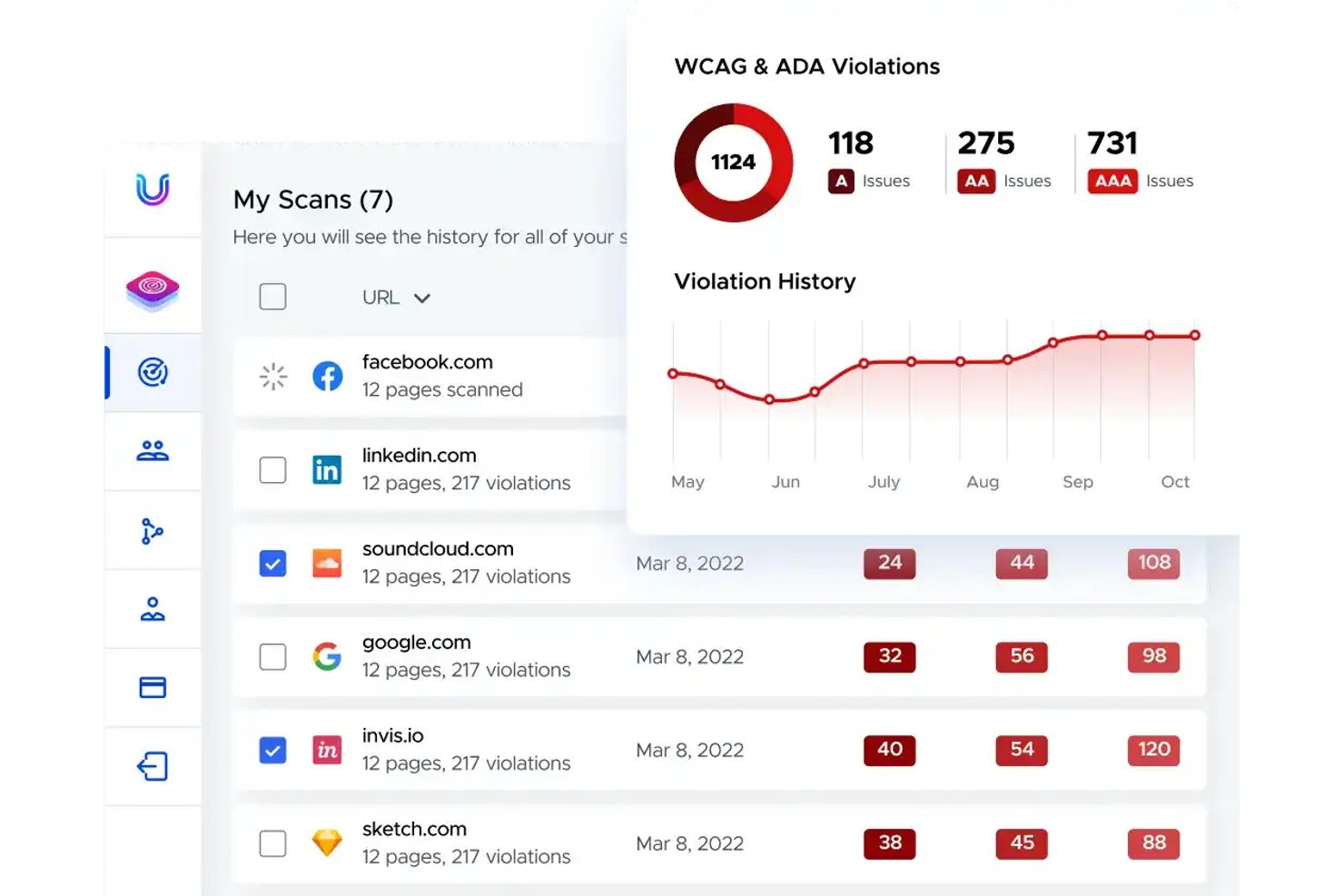 Pannello di controllo di UserWay che mostra 1124 violazioni WCAG e ADA nei siti web sottoposti a scansione, con grafico storico.