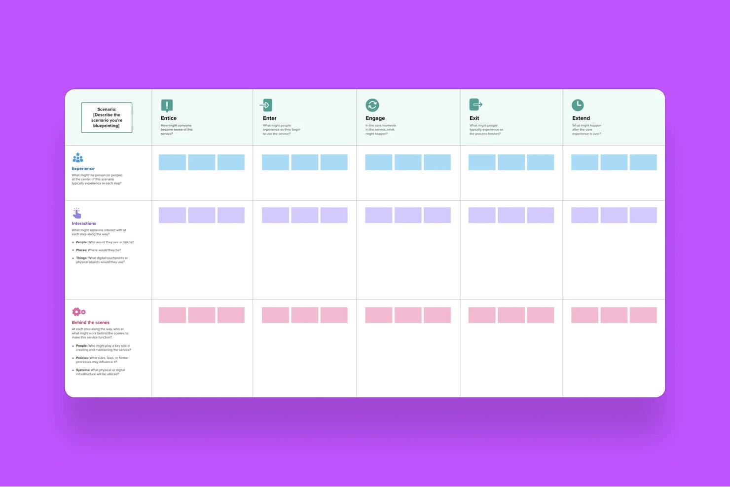 Mural service blueprint template with rows for experience, interactions, and behind-the-scenes columns.