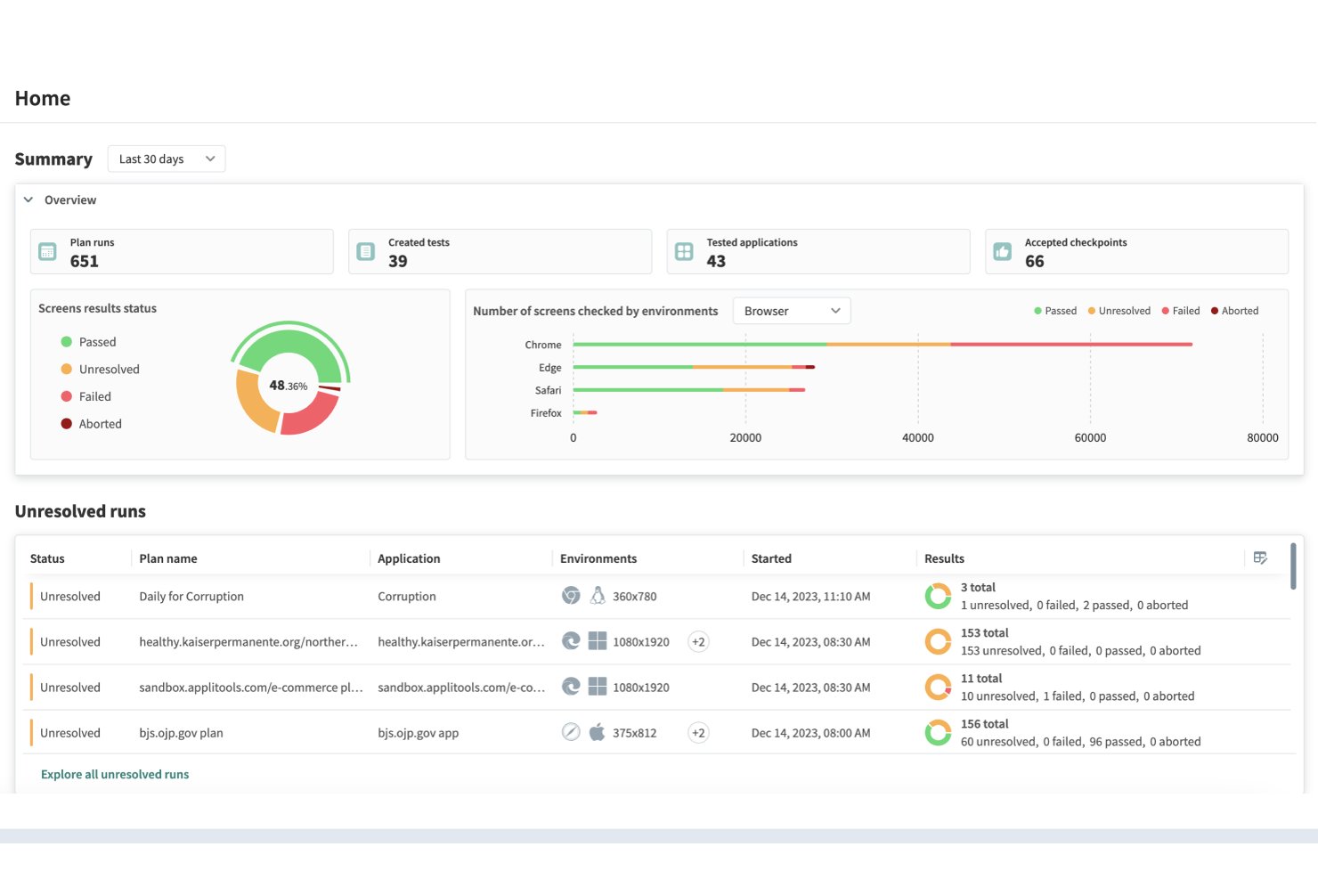 Applitools-dashboard met testoverzicht, grafiek met de status van schermresultaten en lijst met onopgeloste runs.