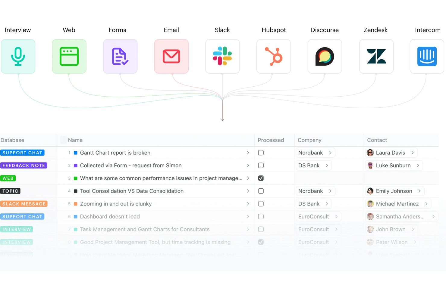 Fibery-instrumentpanel som samlar feedback från Intervju, Webb, Formulär, E-post, Slack och andra verktyg i en enhetlig databastabell.
