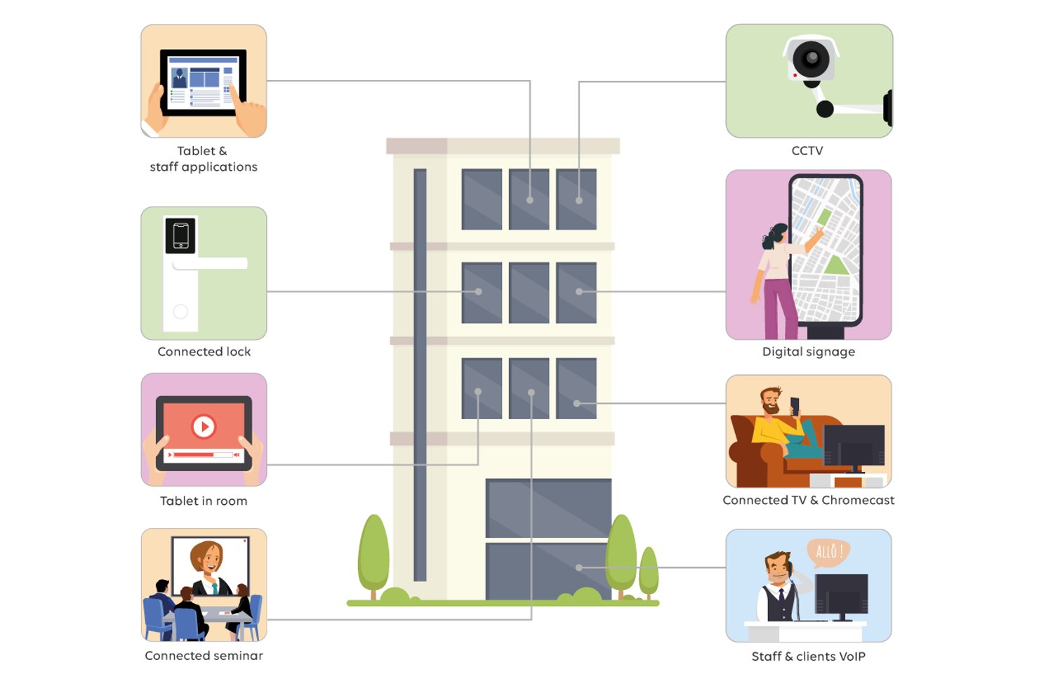 Diagram waarop een hotelgebouw is verbonden met acht slimme technologiesystemen.