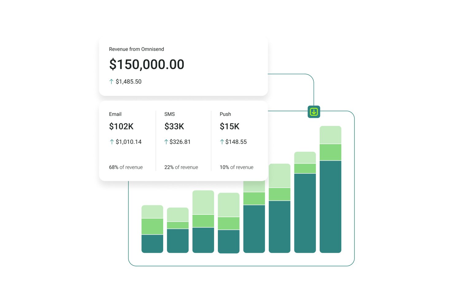 Gráfico de barras que muestra ingresos de $150K distribuidos entre los canales de correo electrónico, SMS y notificaciones push.