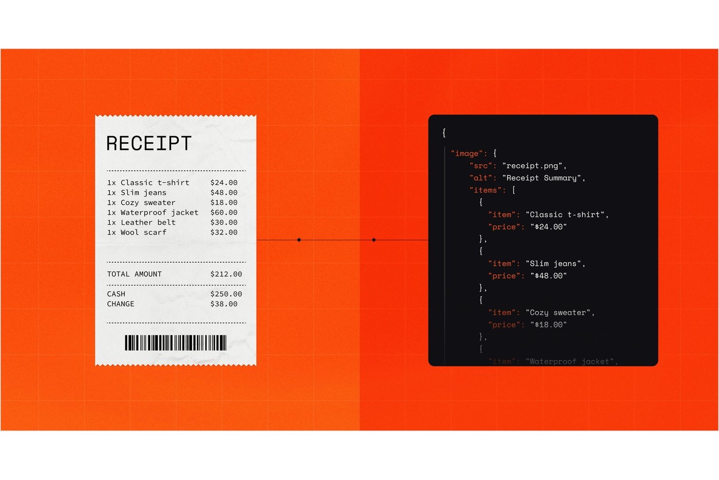 Receipt with itemized purchases alongside extracted JSON data output.
