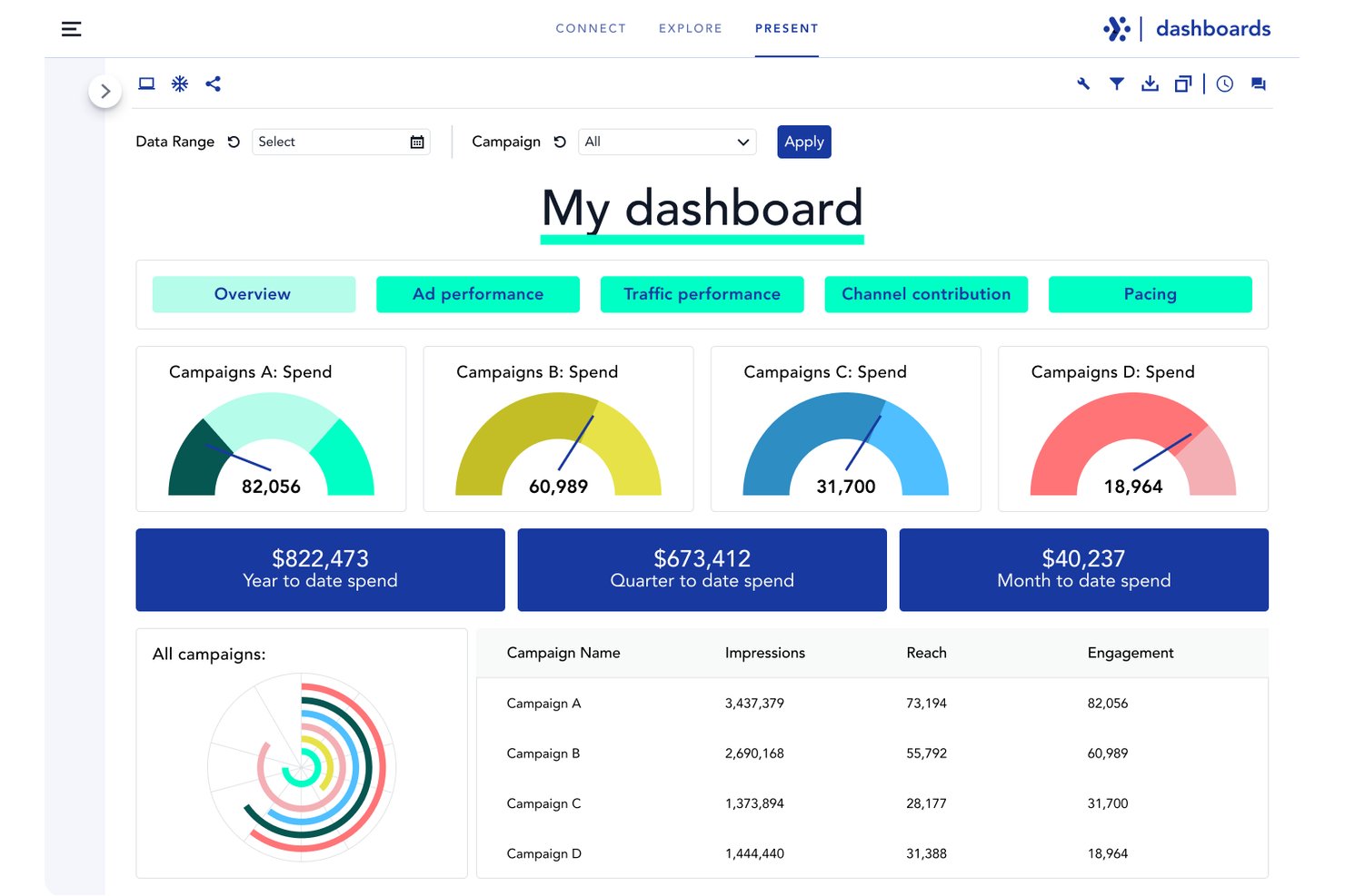 Dashboard di Adverity che mostra indicatori della spesa delle campagne, totali della spesa e una tabella del coinvolgimento.