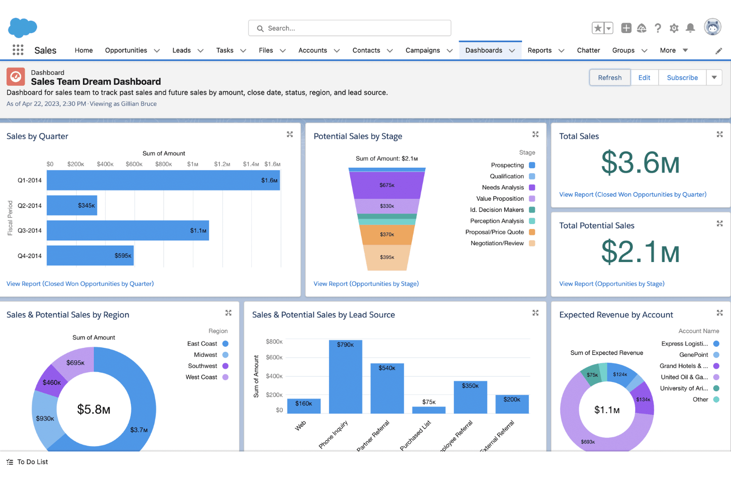 Dashboard dei sogni del team vendite di Salesforce con grafici delle vendite, imbuto e dati regionali.