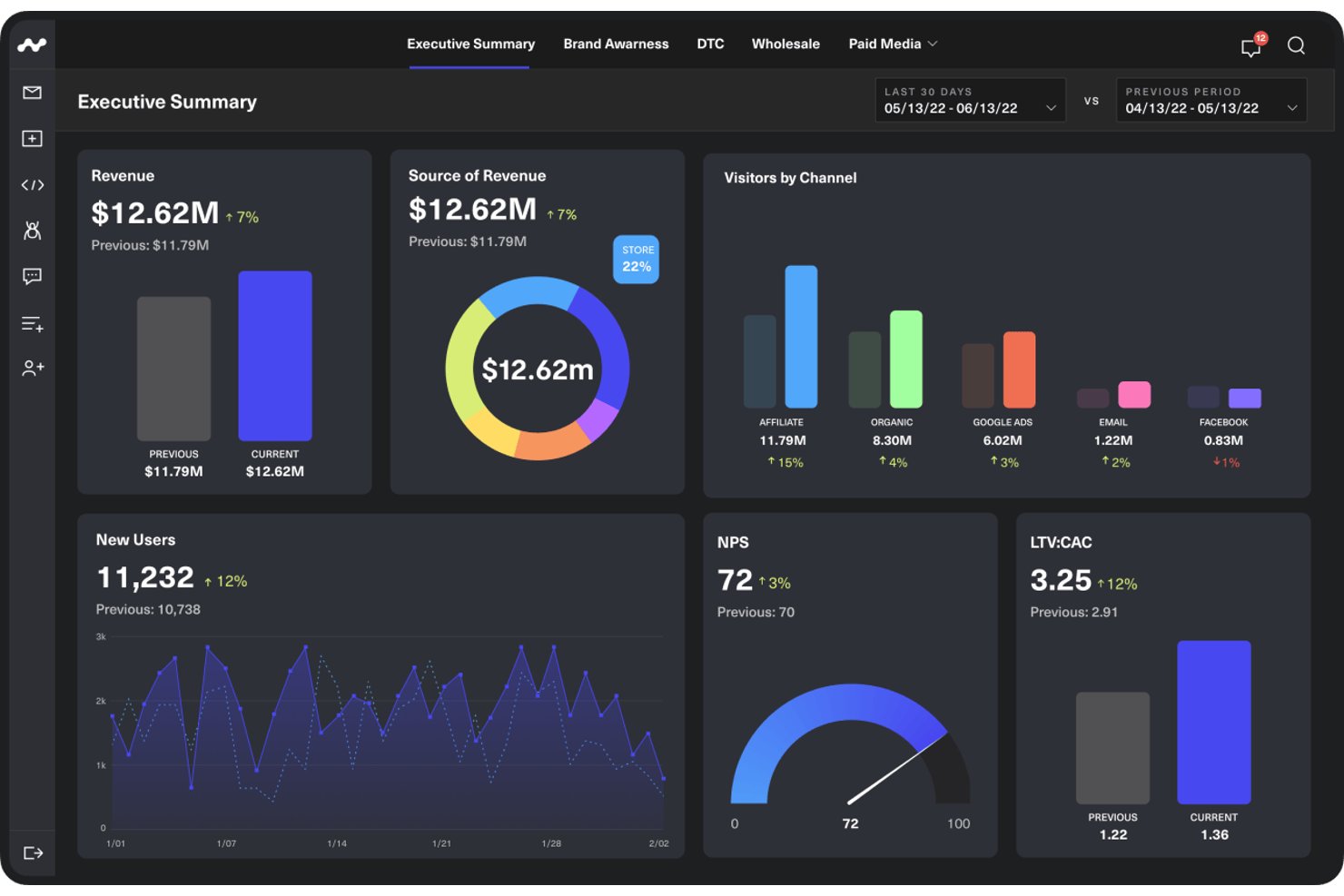 CorralData executive summary dashboard showing revenue, visitors by channel, NPS, and LTV:CAC metrics.
