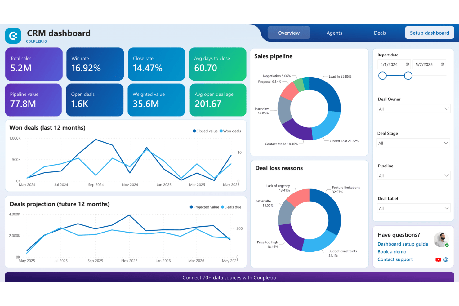 Cruscotto CRM di Coupler.io con metriche delle vendite, grafico del flusso delle opportunità e motivi delle perdite delle trattative.