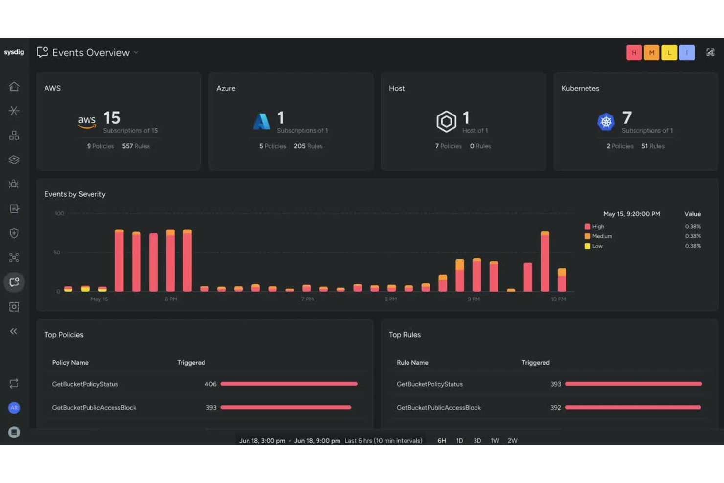 Sysdig Secure Events Overview dashboard showing severity charts and top triggered policies.