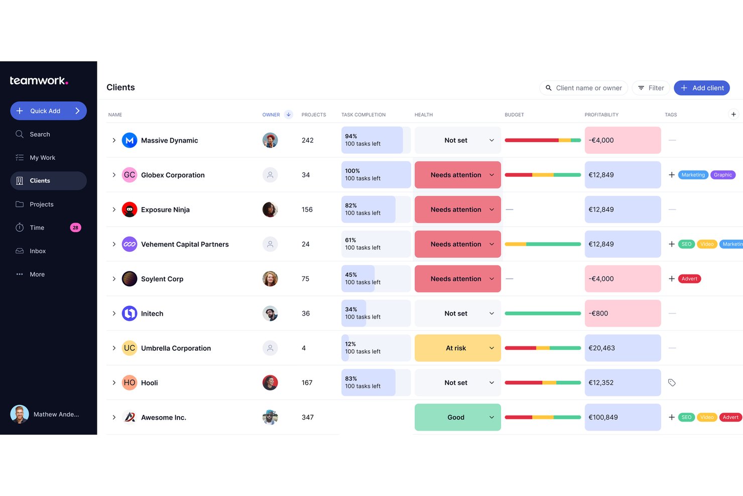 Lista de clientes de Teamwork.com que muestra columnas de proyectos, finalización de tareas, estado, presupuesto y rentabilidad.