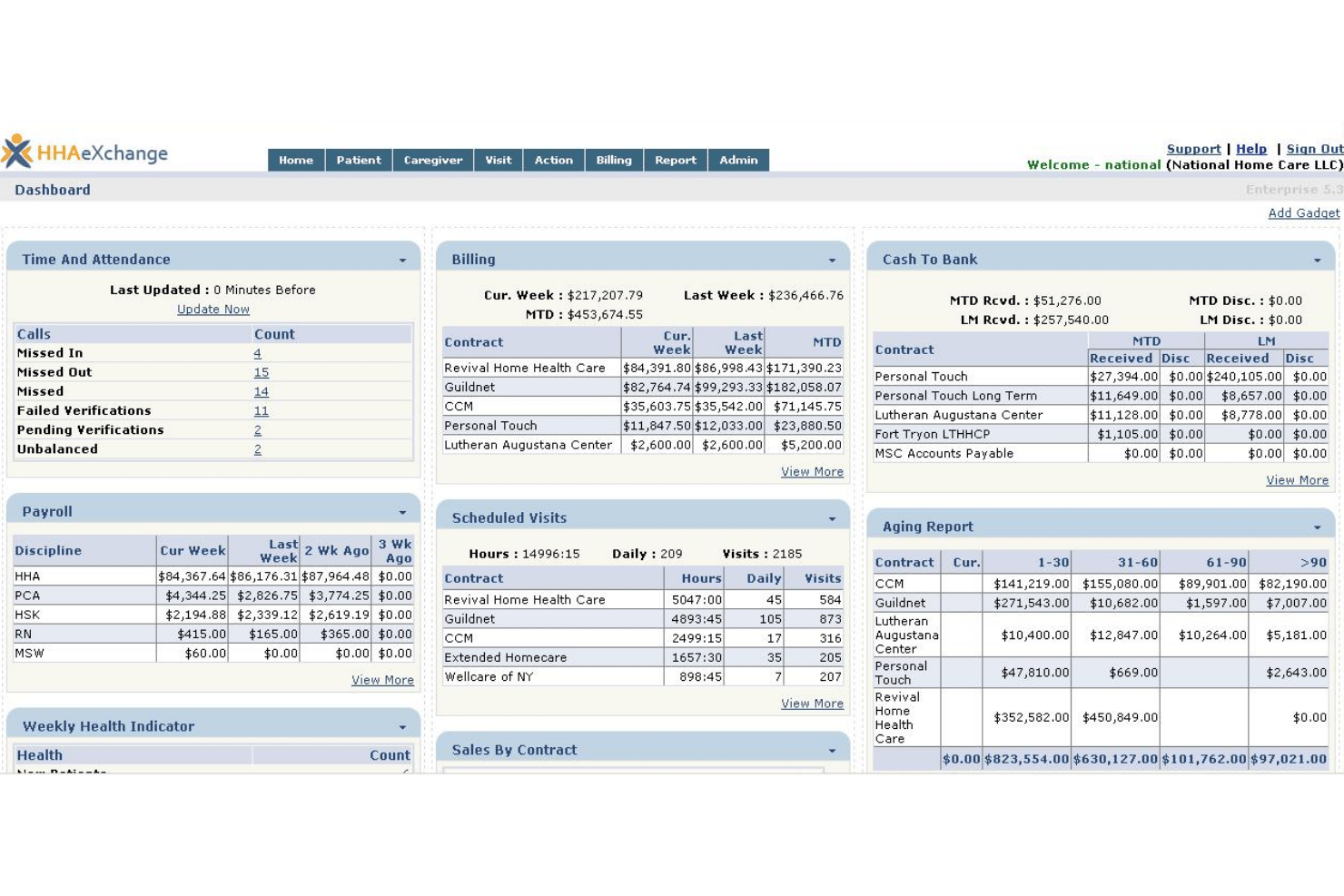 Tableau de bord de HHAeXchange affichant des widgets de facturation, de paie, de planification et de rapport d’ancienneté.