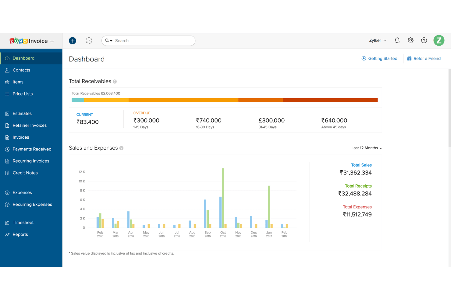 Dashboard von Zoho Invoice mit einem Diagramm zu Forderungen, Verkäufen und Ausgaben über 12 Monate.