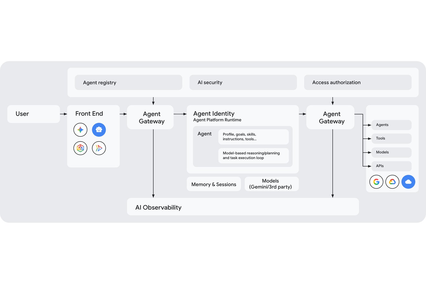 Diagram showing agent gateway, identity, memory, models, and observability layers.
