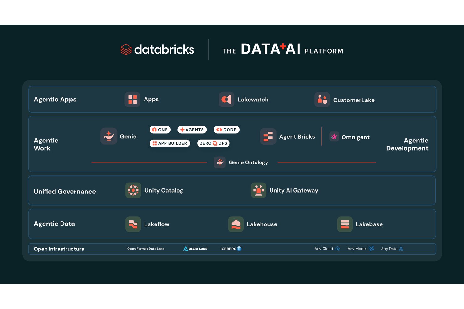 Databricks Data+AI platform diagram showing agentic apps, governance, and infrastructure layers.