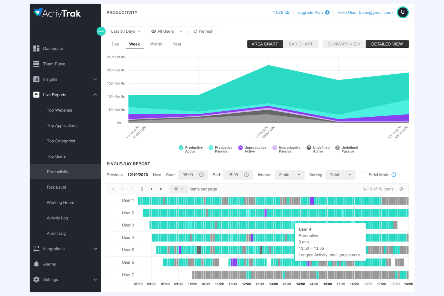 Tableau de bord de productivité d’ActivTrak présentant un graphique en aires hebdomadaire et une chronologie de l’activité d’un utilisateur sur une seule journée.