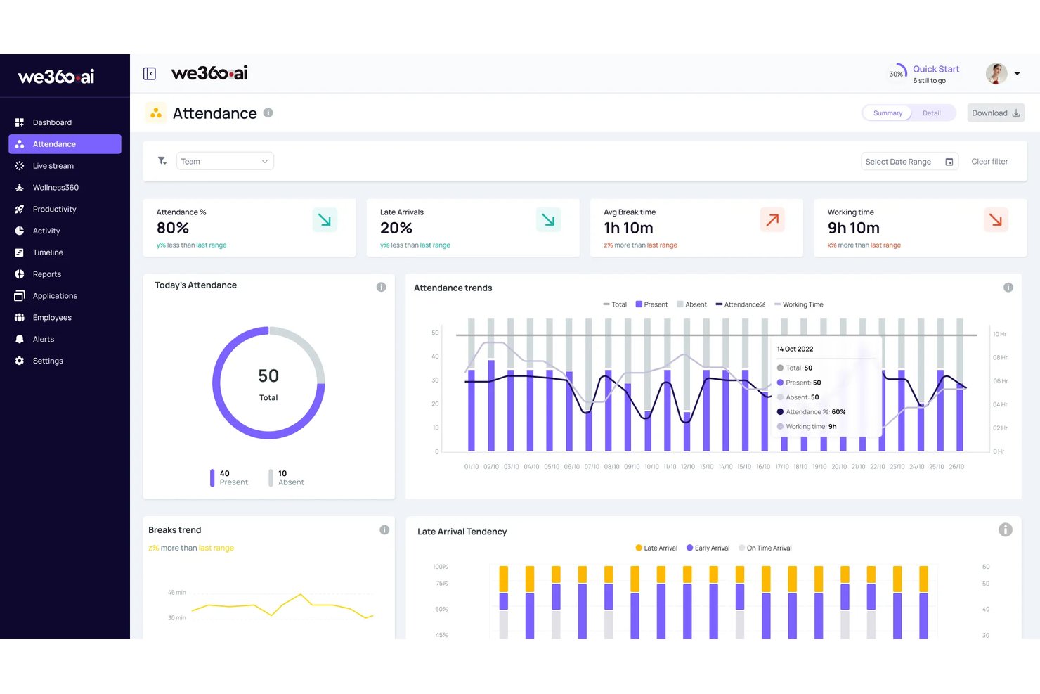 Tableau de bord des présences de We360.ai affichant le taux de présence, les arrivées tardives, le temps de pause et les tendances.