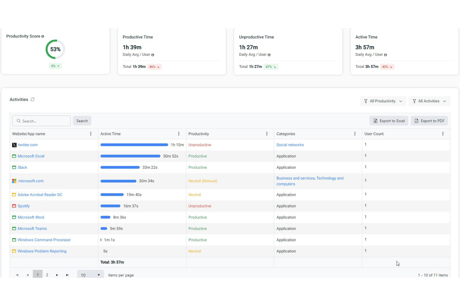 Tableau de bord affichant un score de productivité de 53 % avec un tableau d’activité d’utilisation des applications.