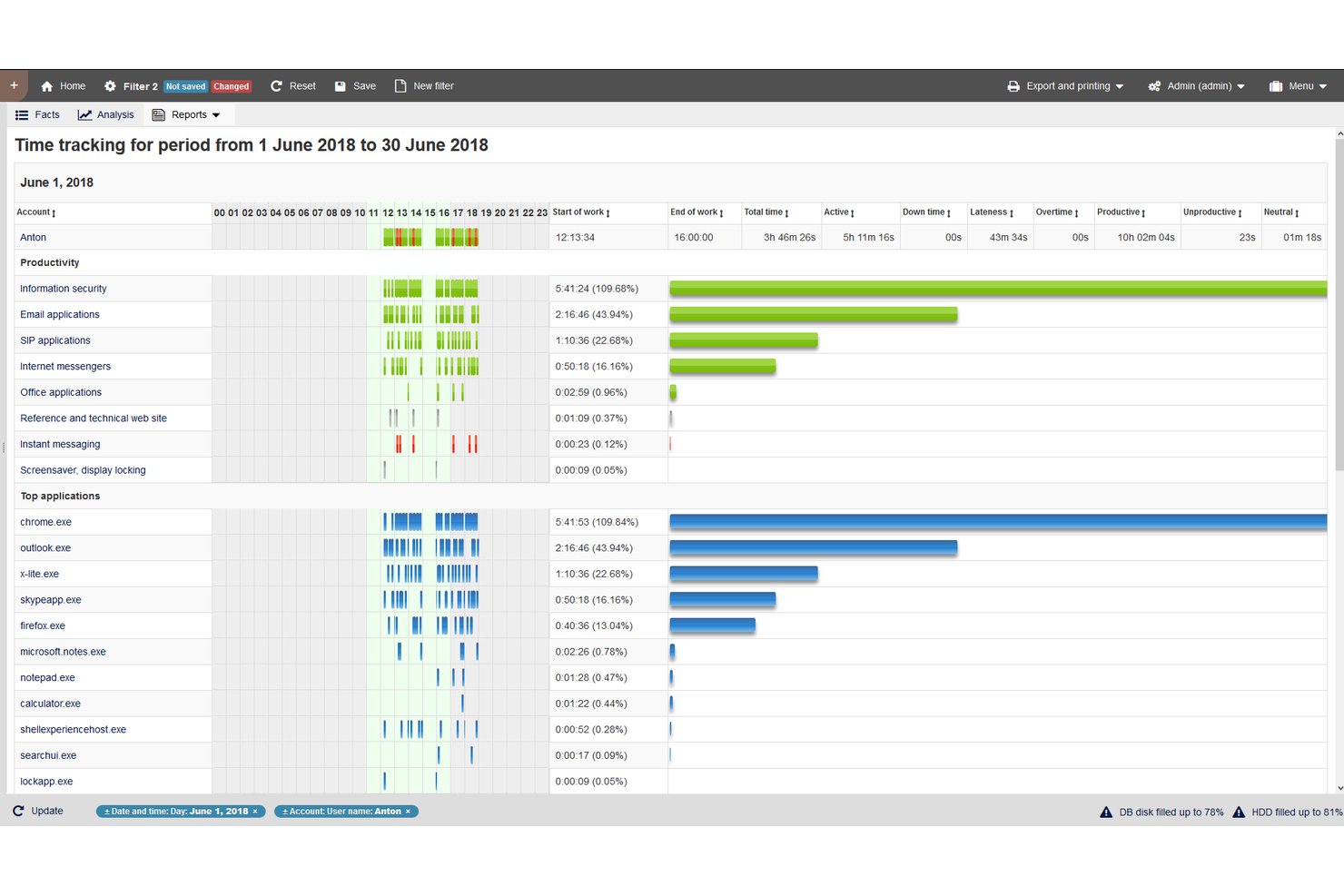 Tableau de bord du suivi du temps de StaffCop affichant l’utilisation des applications et les indicateurs de productivité pour juin 2018.