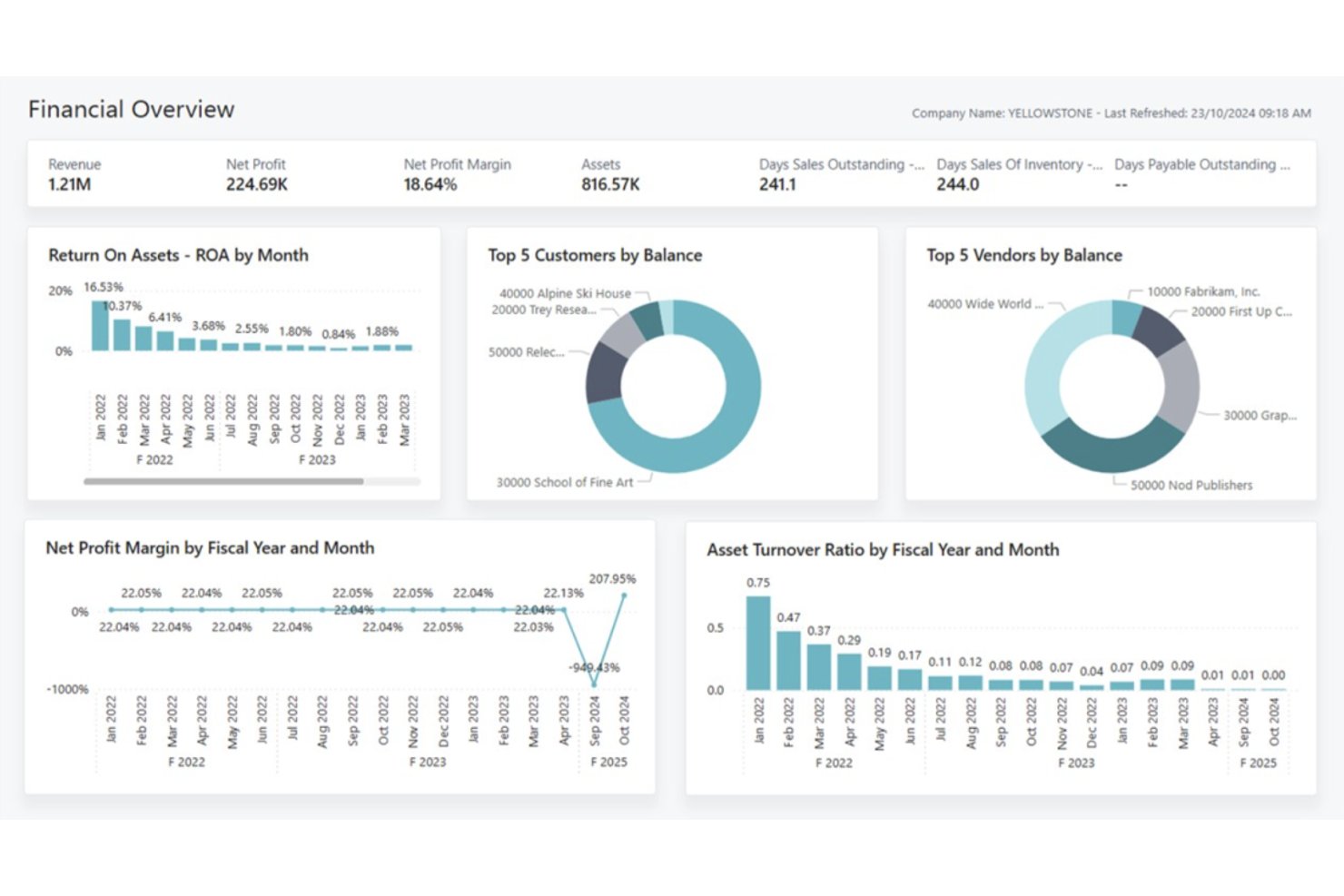 Financial overview dashboard showing revenue, profit, ROA, and asset turnover charts.