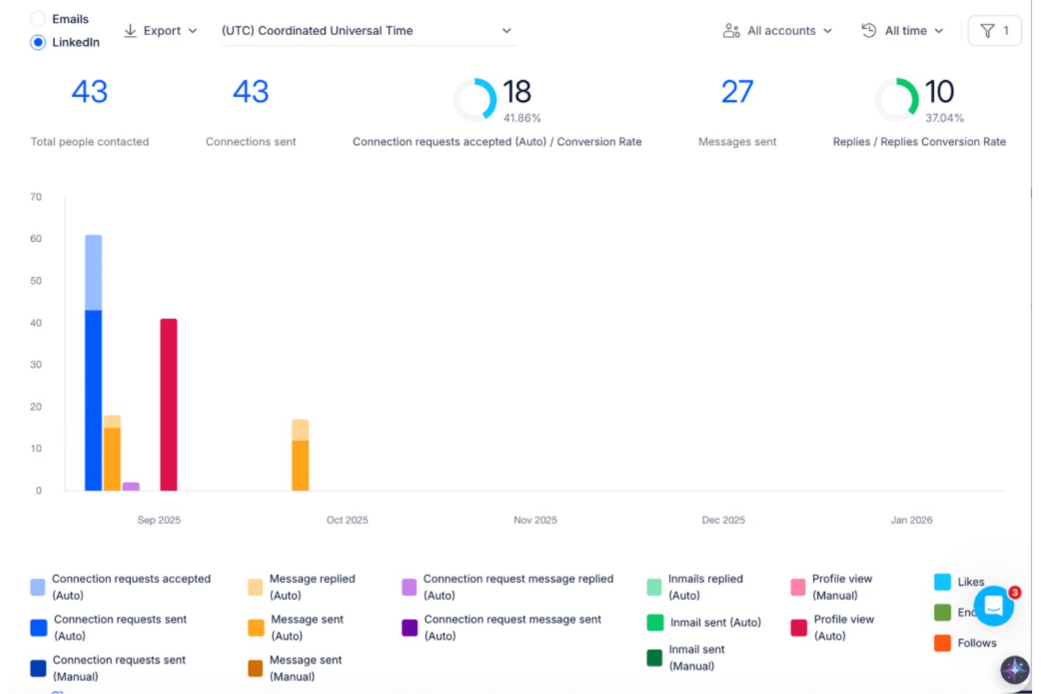 Tableau de bord de prospection sur LinkedIn affichant les connexions, les messages envoyés et les taux de conversion des réponses.
