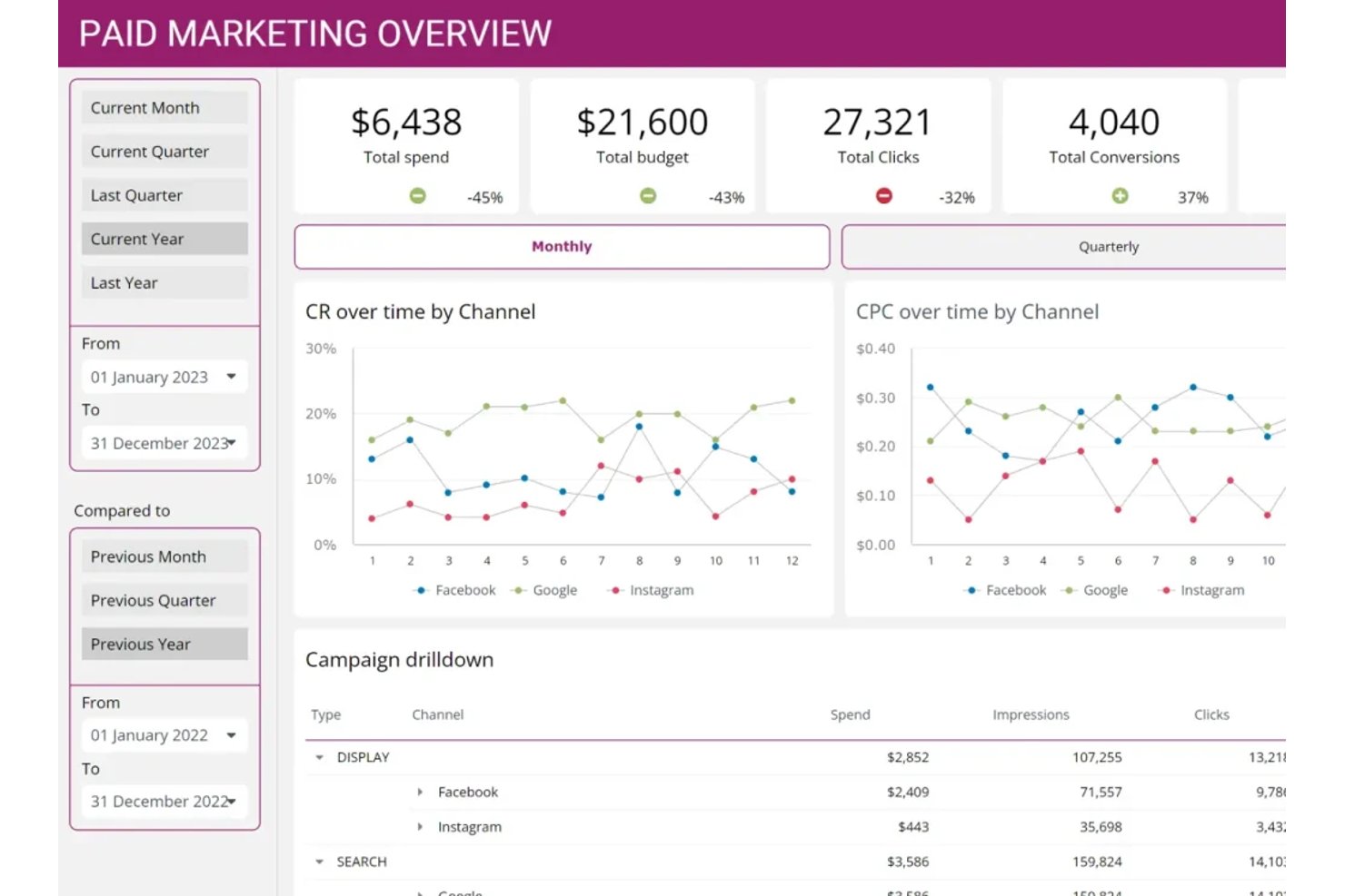 Dashboard di ClicData per il marketing a pagamento con grafici relativi a spesa, budget, clic, conversioni e canali.