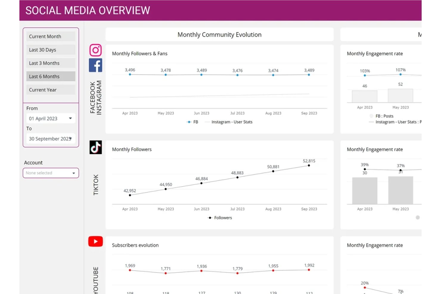 ClicData social media dashboard showing follower trends for Facebook, TikTok, and YouTube.