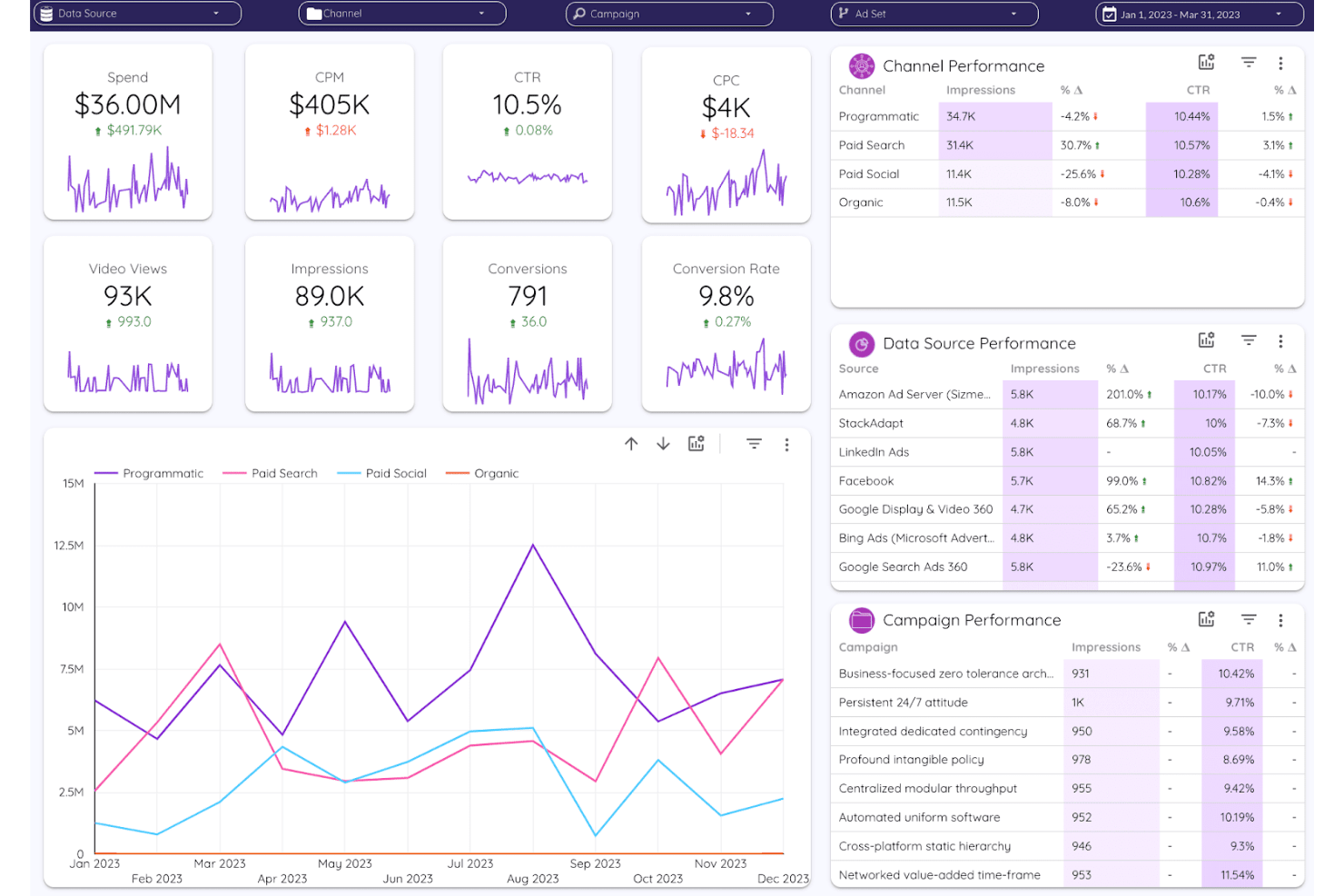 Marketing analytics dashboard showing spend, CTR, impressions, and channel performance charts.