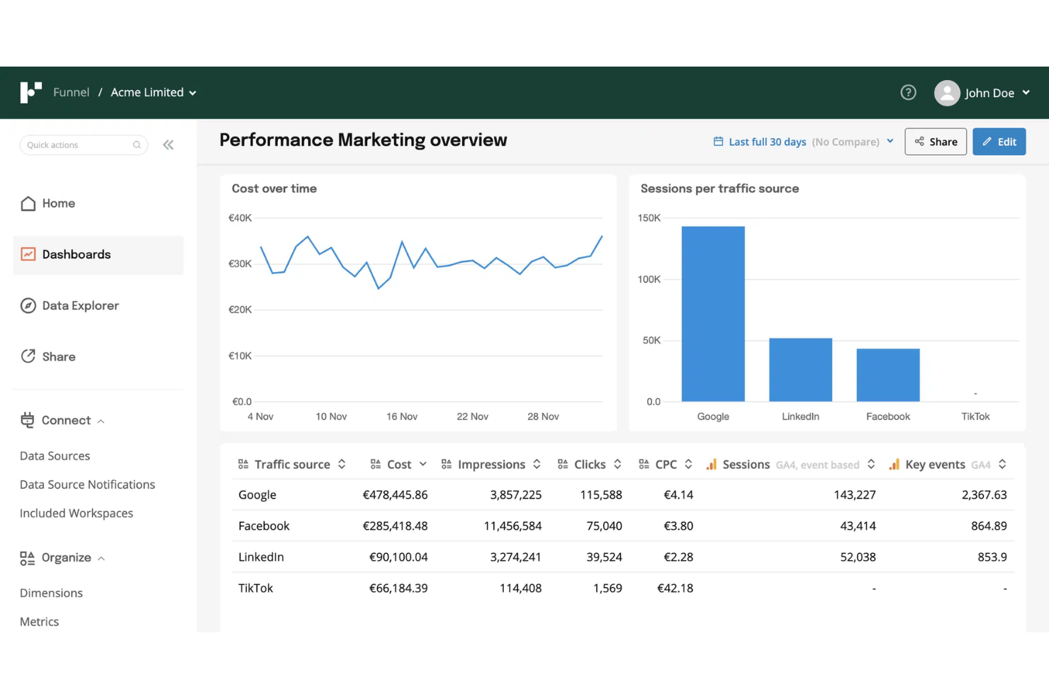 Performance marketing dashboard showing cost, sessions, and clicks across Google, Facebook, LinkedIn, TikTok.