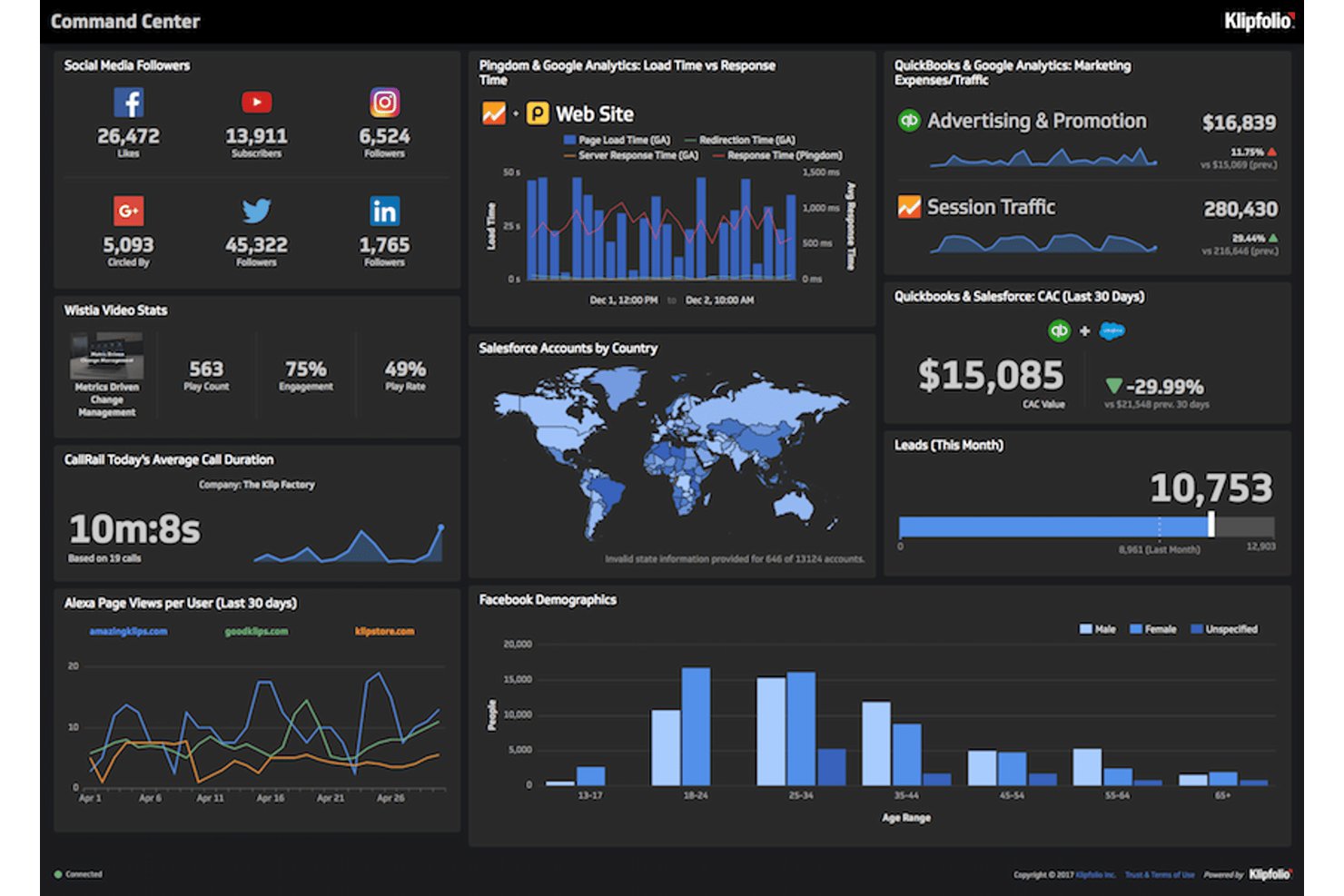 Klipfolio Command Center dashboard showing social media, web analytics, and sales KPIs.