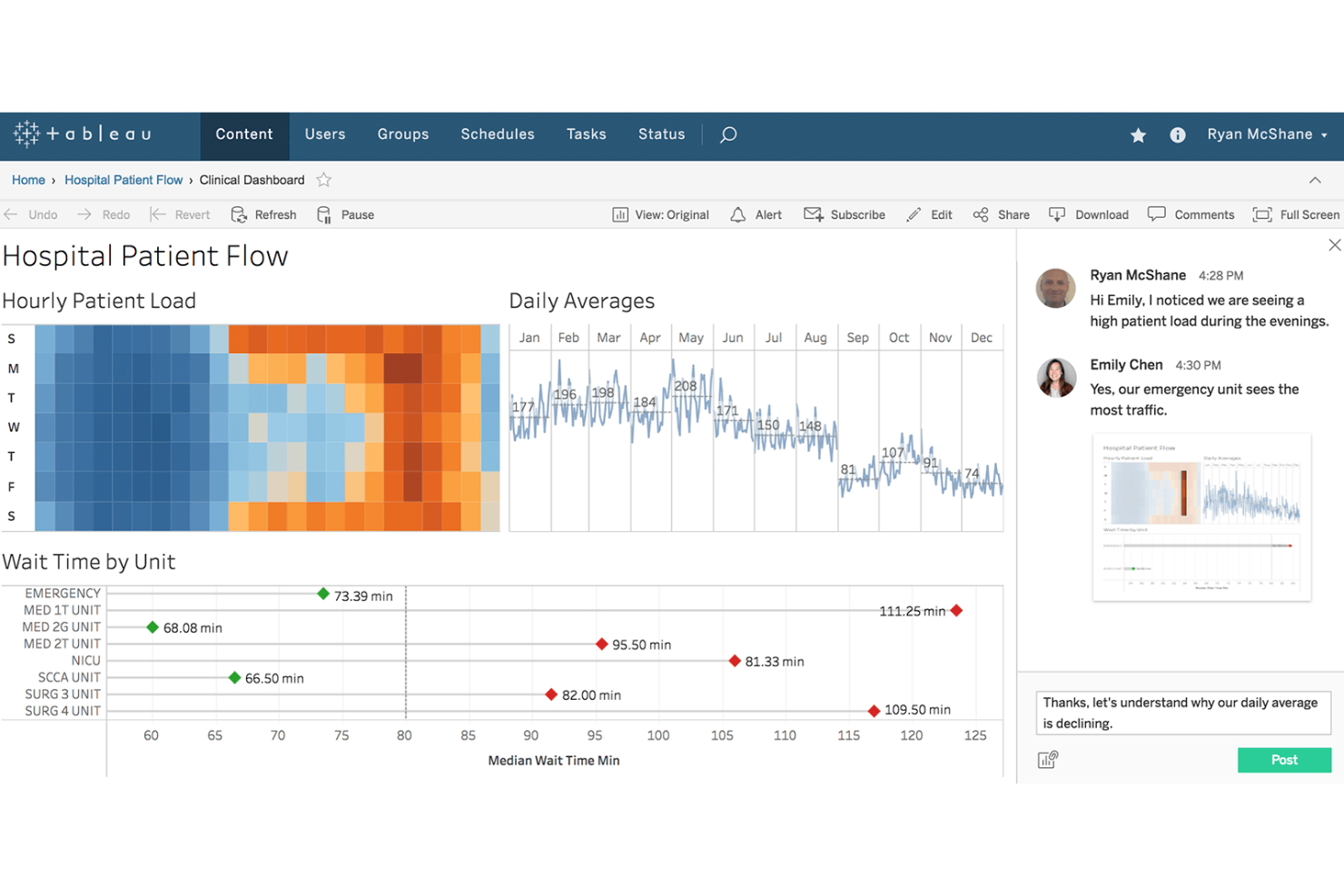 Tableau clinical dashboard showing patient flow, wait times, and team comments panel.