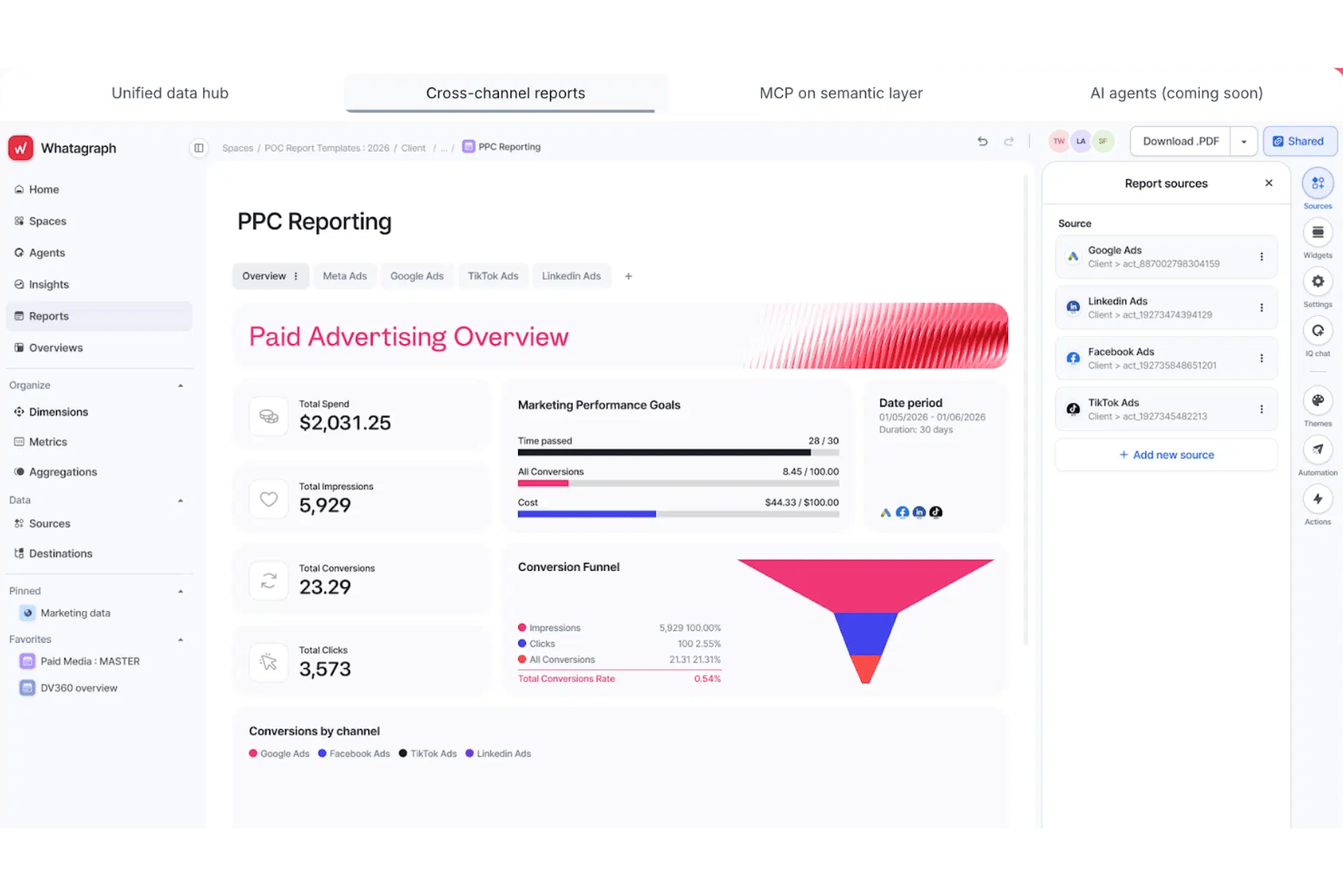 Whatagraph PPC reporting dashboard showing paid advertising overview with funnel and metrics.