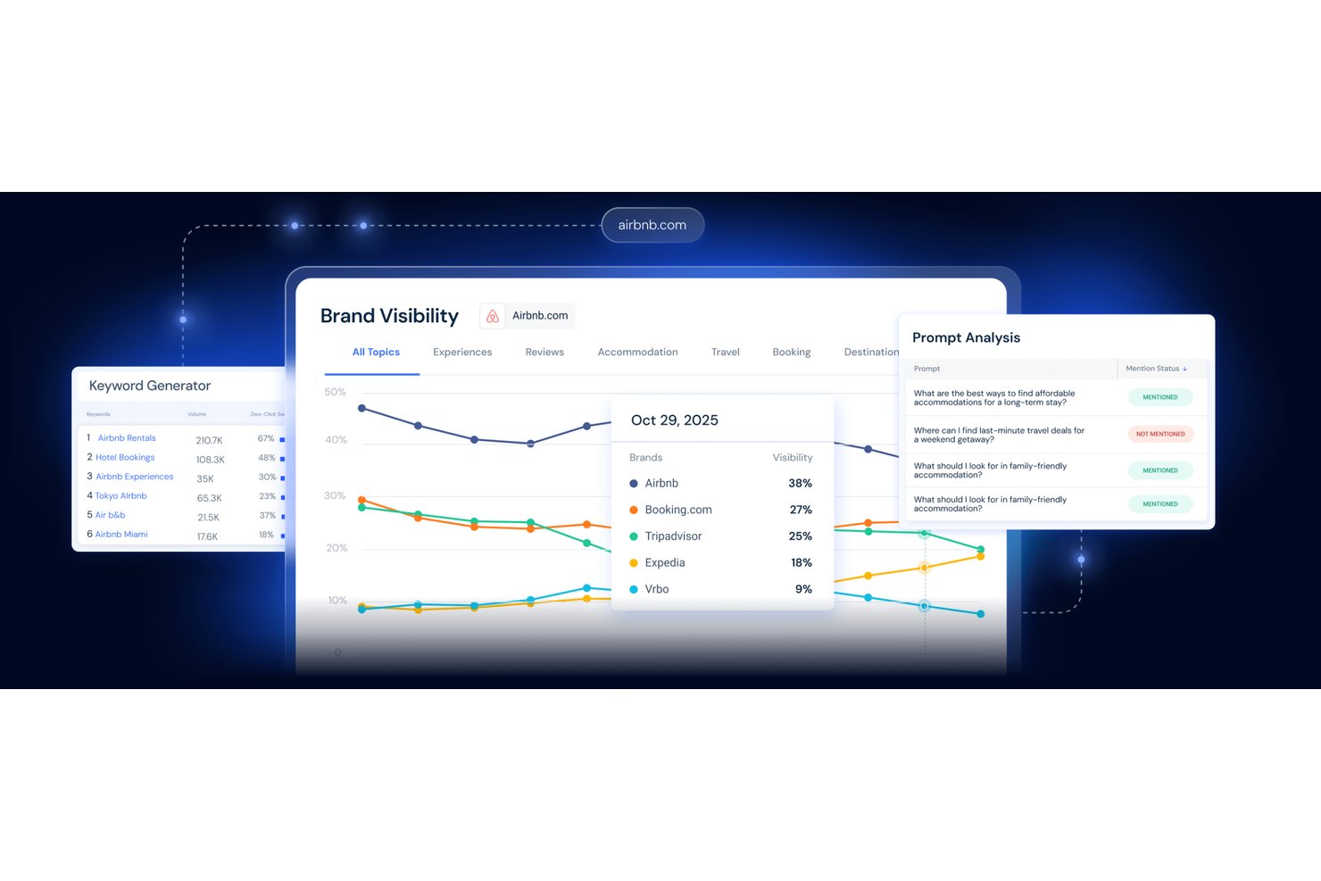 Similarweb-instrumentpanel som visar ett diagram över varumärkessynlighet och promptanalys för Airbnb.