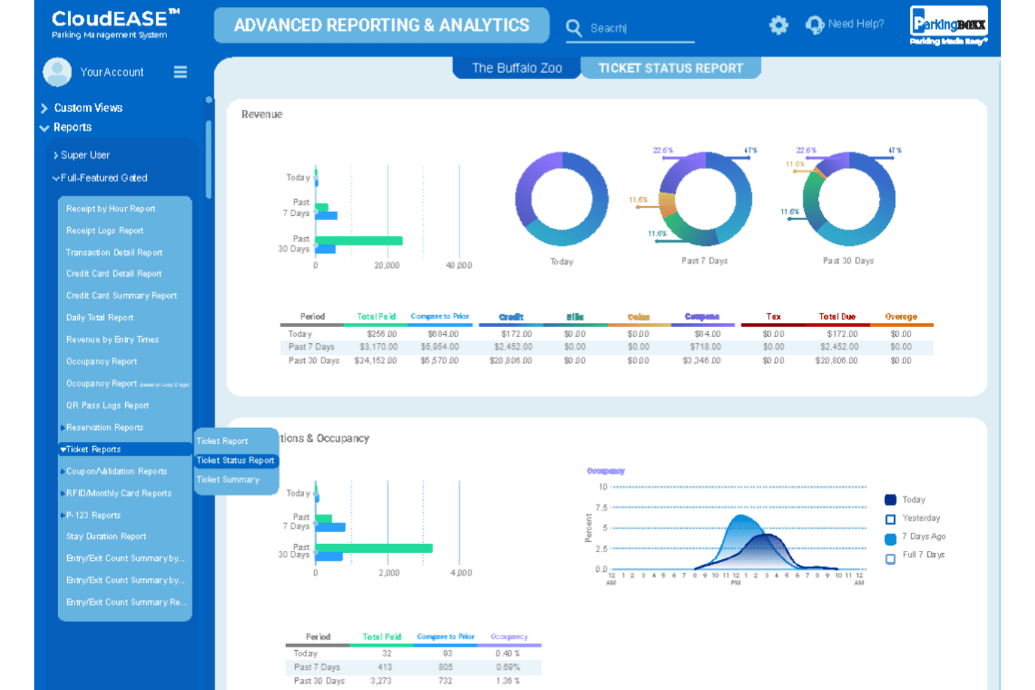 CloudEASE-instrumentpanel som visar intäktsdiagram, rapport över biljettstatus och beläggningsdiagram.