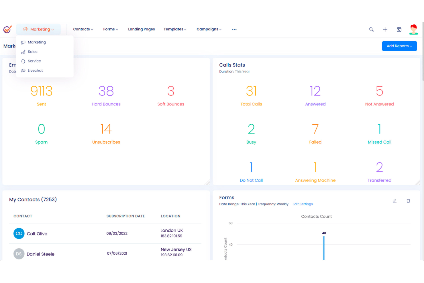 Panel de marketing de EngageBay que muestra estadísticas de correos electrónicos, estadísticas de llamadas y una lista de contactos.
