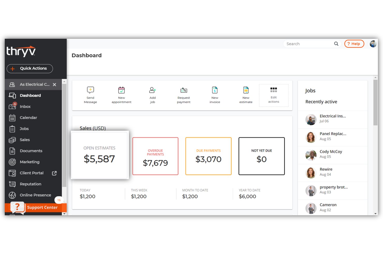 Panel de Thryv que muestra cifras de ventas, presupuestos abiertos, pagos y trabajos recientes.