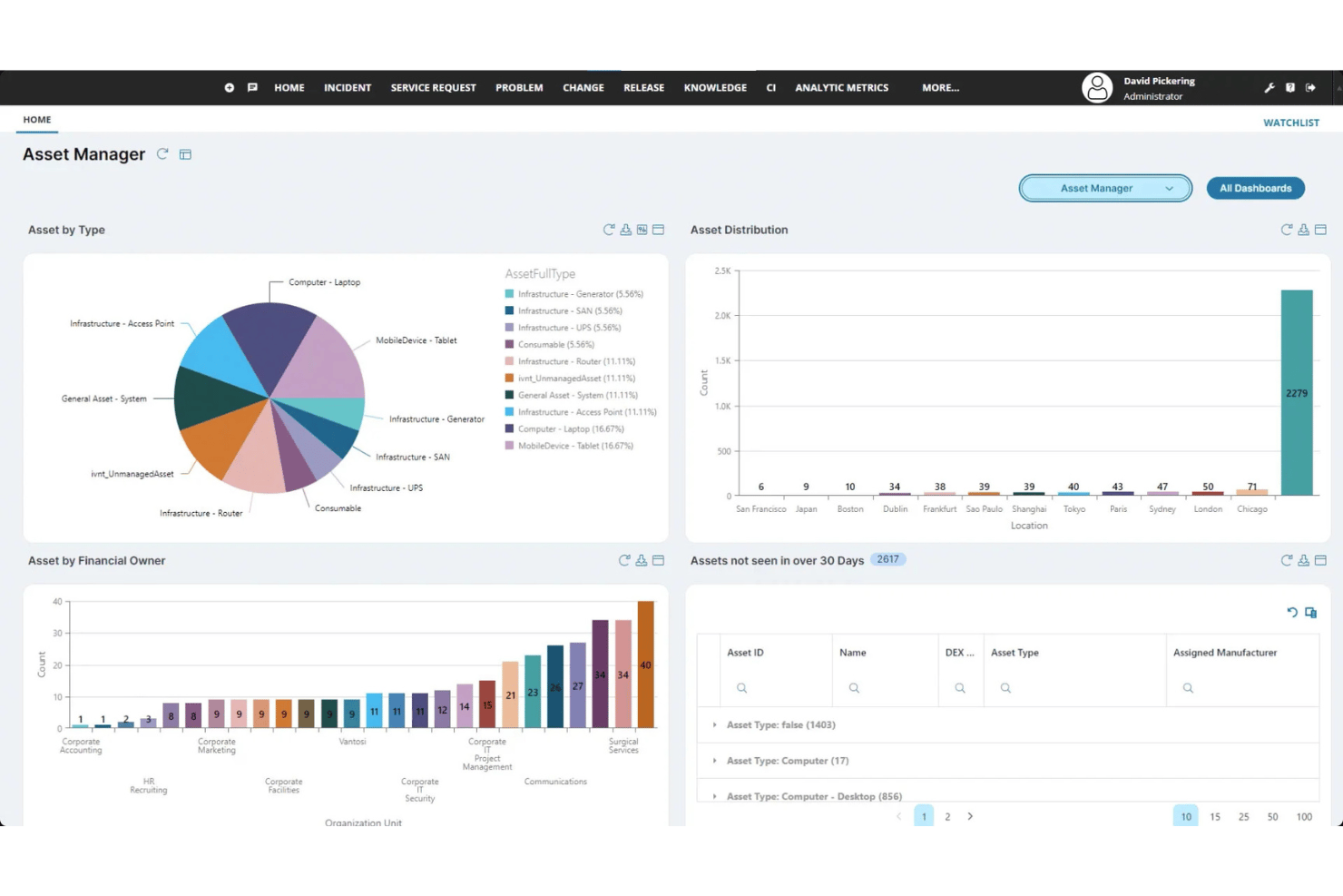 Dashboard des IT-Asset-Managers mit Kreisdiagramm, Balkendiagrammen und der Verteilung von IT-Assets nach Standort.