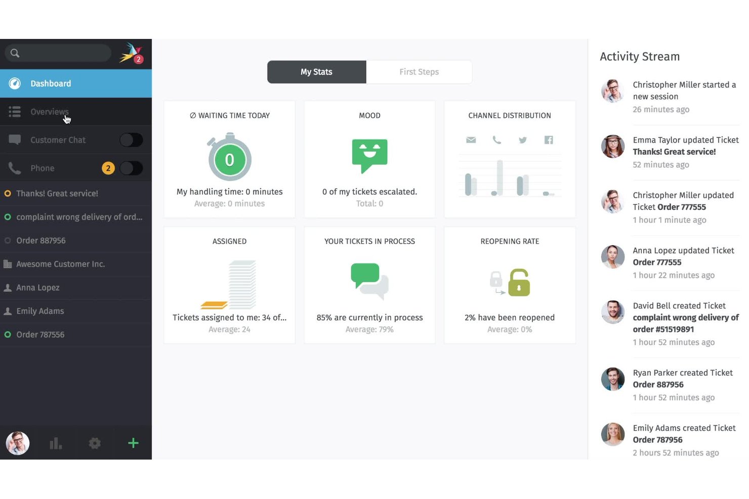 Zammad-Dashboard mit Ticketstatistiken, Stimmung, Kanalverteilung und Aktivitätsstream.