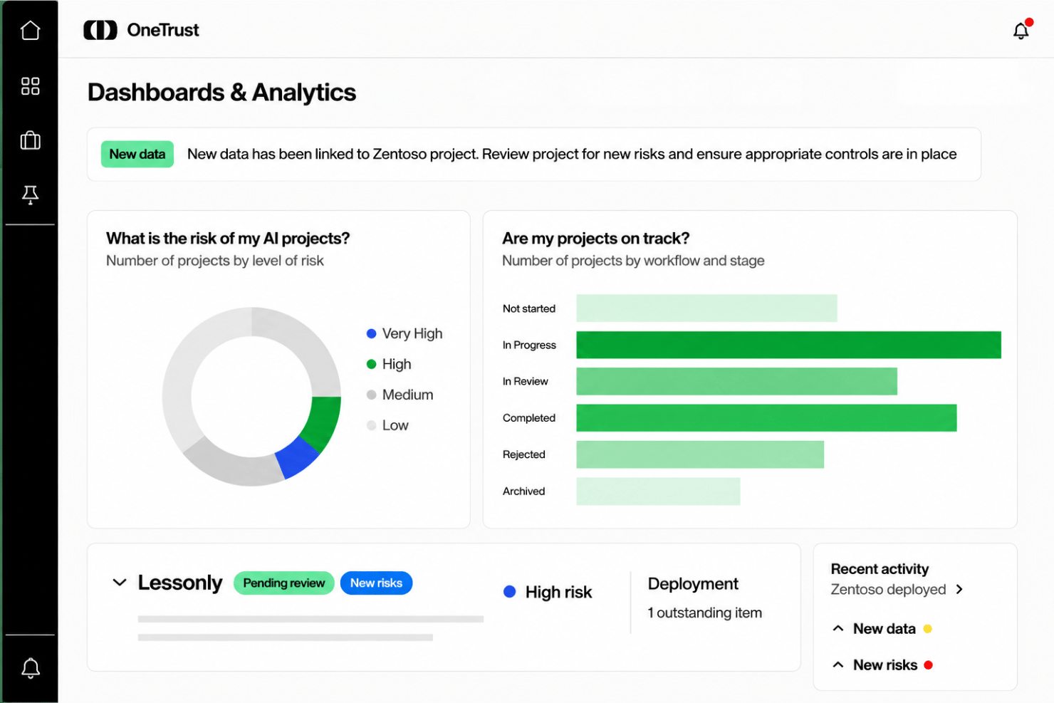 Tableau de bord OneTrust affichant un graphique en anneau sur les risques des projets d’IA et un histogramme sur l’avancement des flux de travail.
