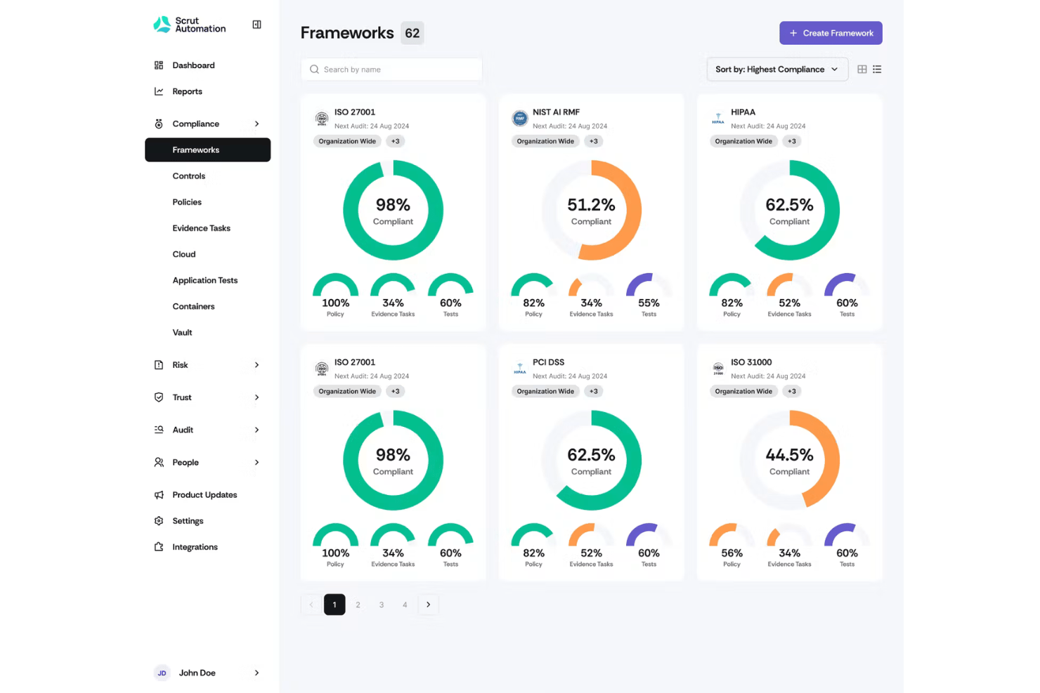 Compliance frameworks dashboard showing ISO 27001, NIST AI RMF, HIPAA, PCI DSS compliance percentages.