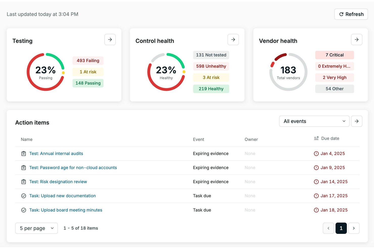 Secureframe dashboard showing testing, control health, and vendor health metrics with action items.