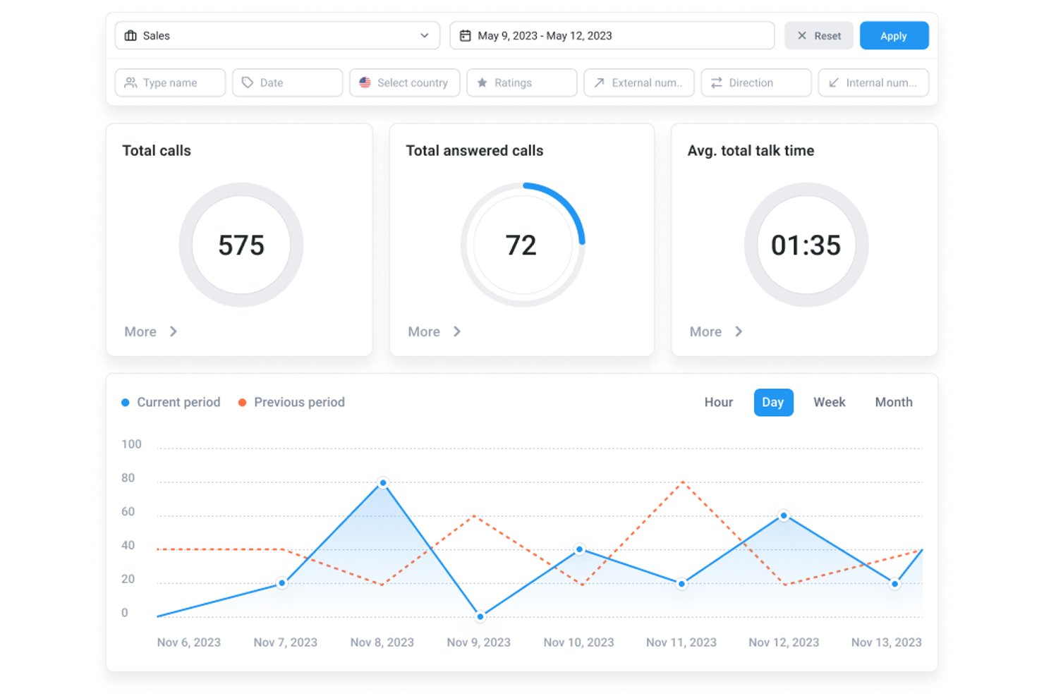 CloudTalk-instrumentpanel som visar totalt 575 samtal, 72 besvarade samtal och en genomsnittlig samtalstid på 01:35.