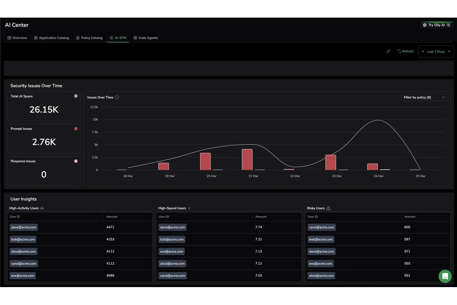AI Security Posture Management dashboard showing issues over time and user insights.