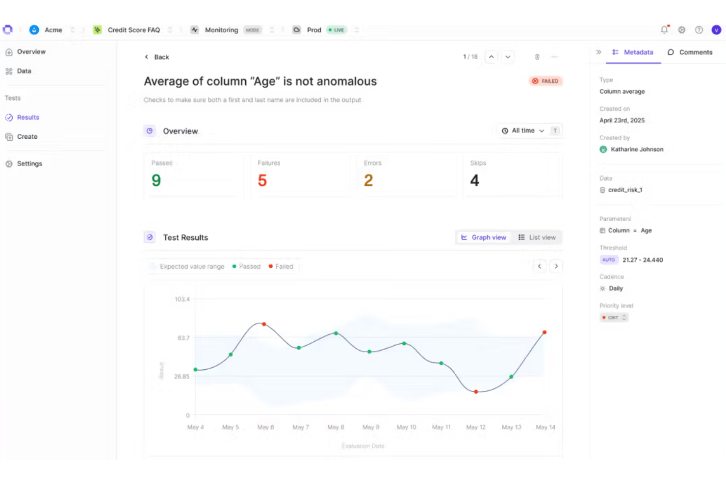 Dashboard showing a failed column age anomaly test with pass and fail trend graph.