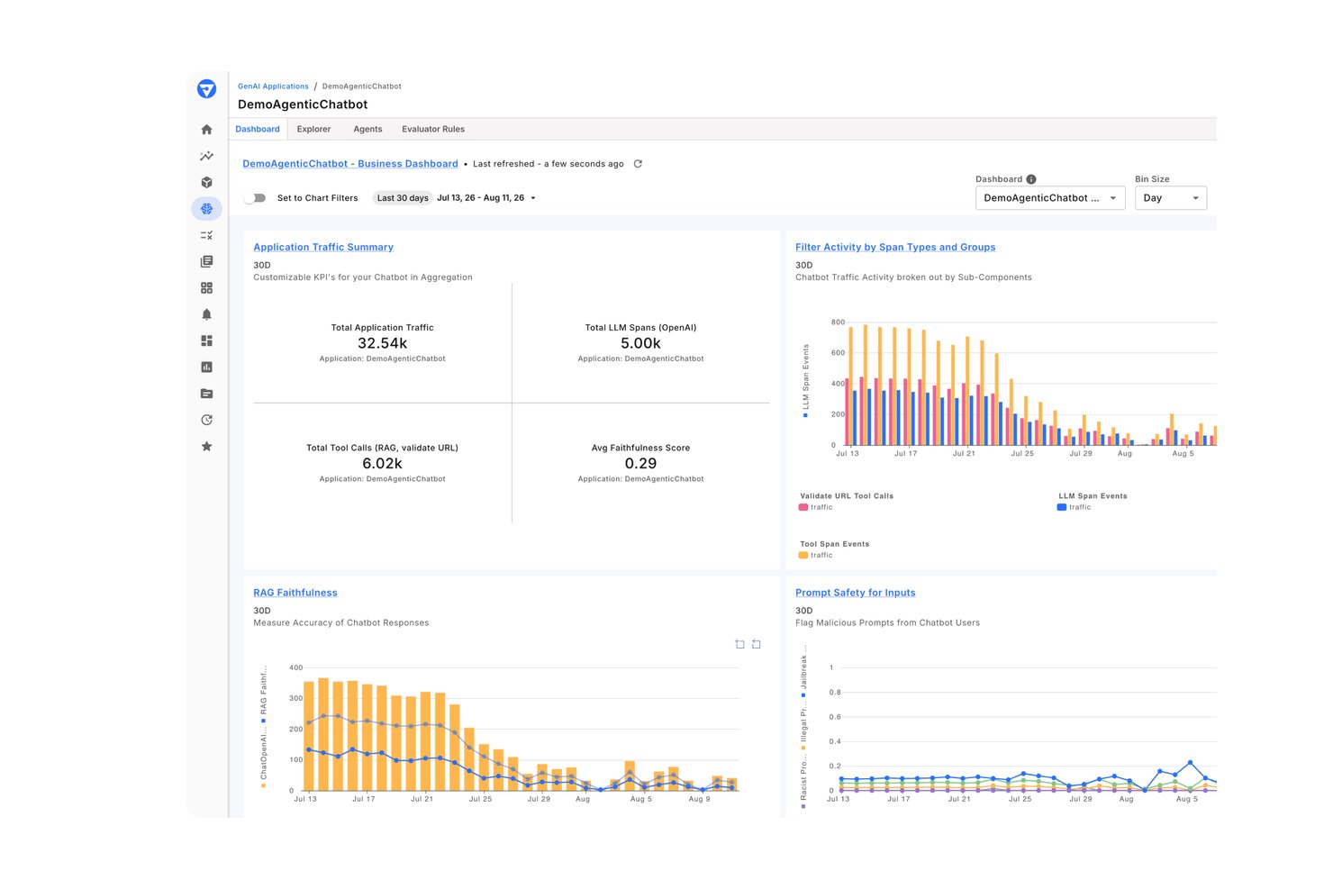 Fiddler AI observability dashboard showing chatbot traffic, RAG faithfulness, and prompt safety charts.