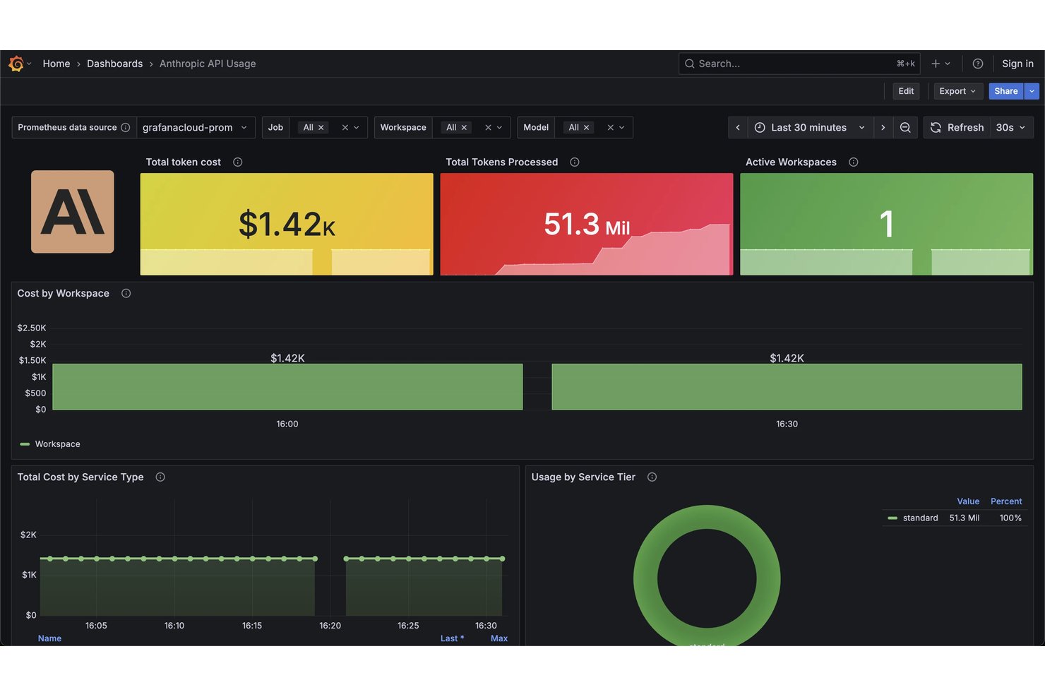 Grafana Cloud dashboard showing Anthropic API cost, tokens processed, and workspace usage.