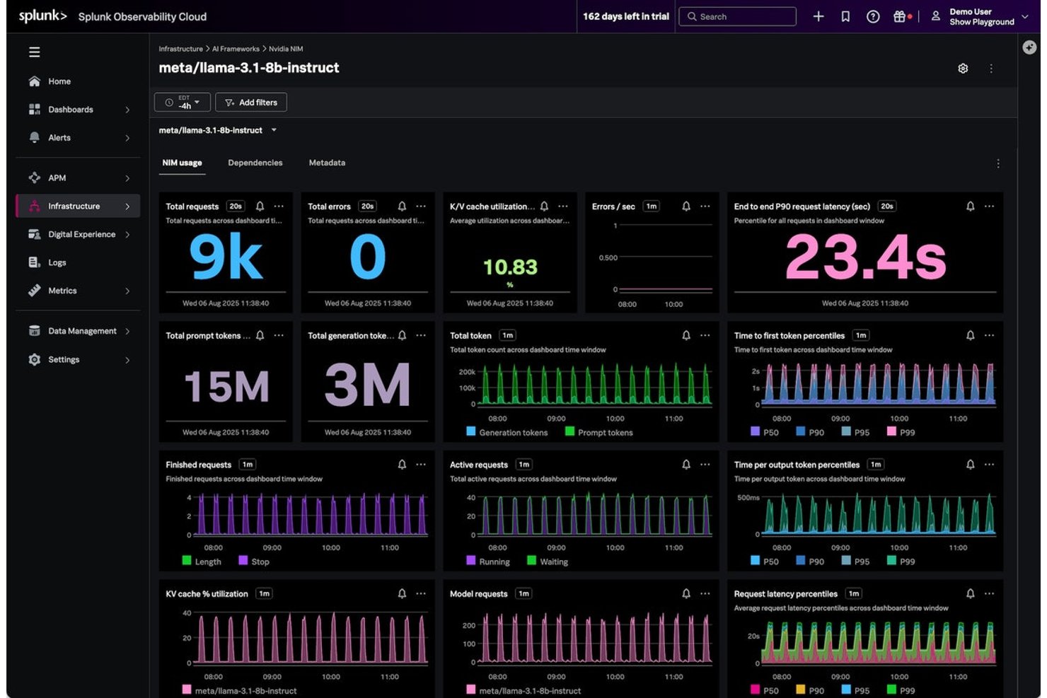 Splunk Observability Cloud dashboard showing Nvidia NIM AI model metrics and charts.