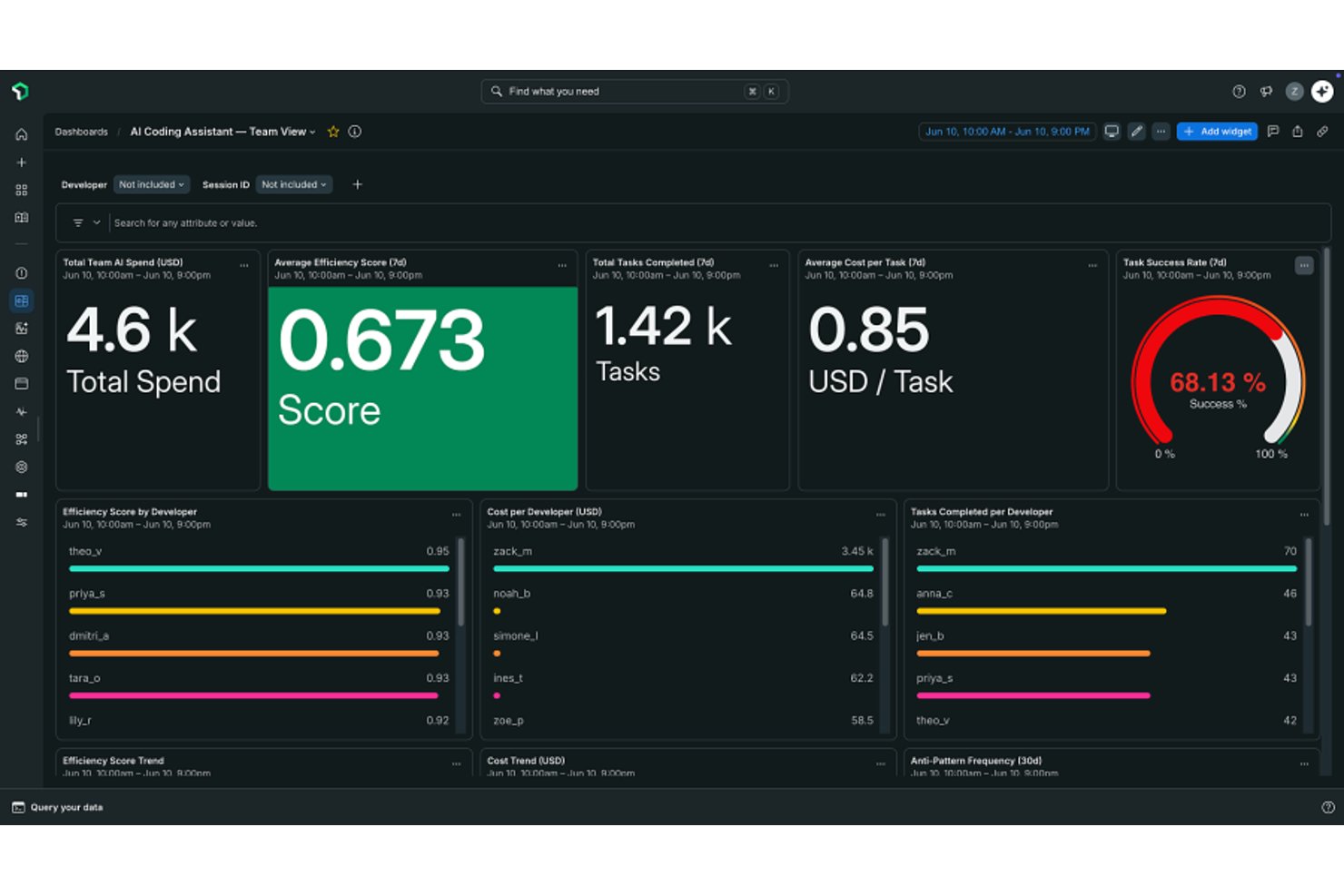 New Relic dashboard showing AI coding team spend, efficiency scores, and task metrics.