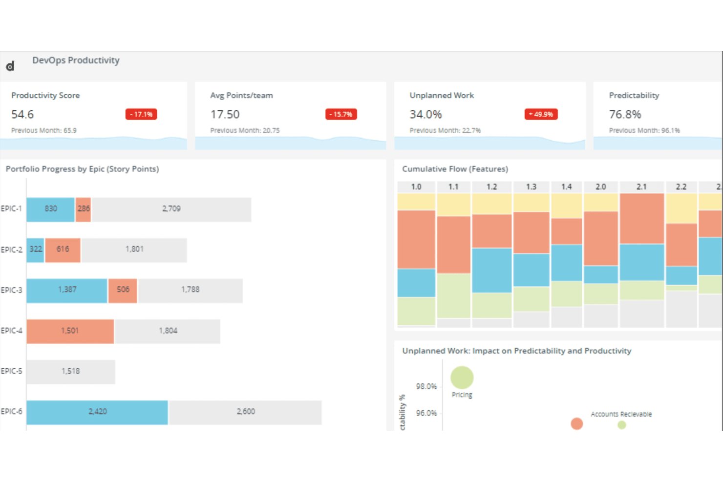 Dashboard della produttività DevOps di Digital.ai Agility con KPI, punti delle storie delle epiche e grafico del flusso cumulativo.