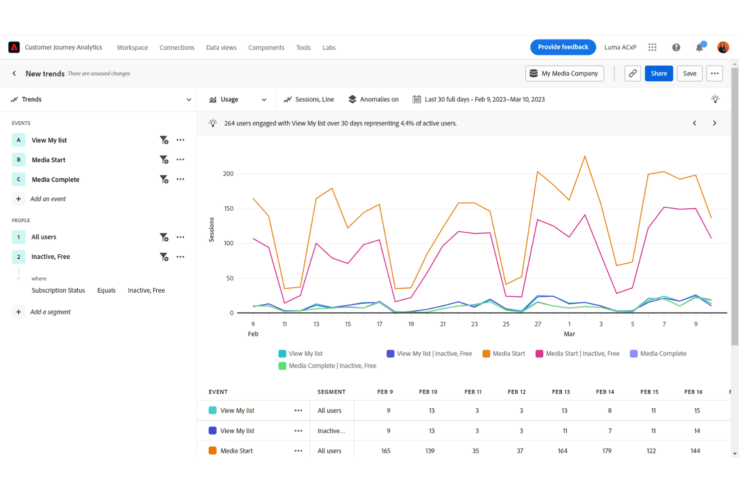 Panel de Customer Journey Analytics de Adobe Analytics que muestra las tendencias de uso del producto, las sesiones, los segmentos de usuarios y los eventos a lo largo del tiempo.