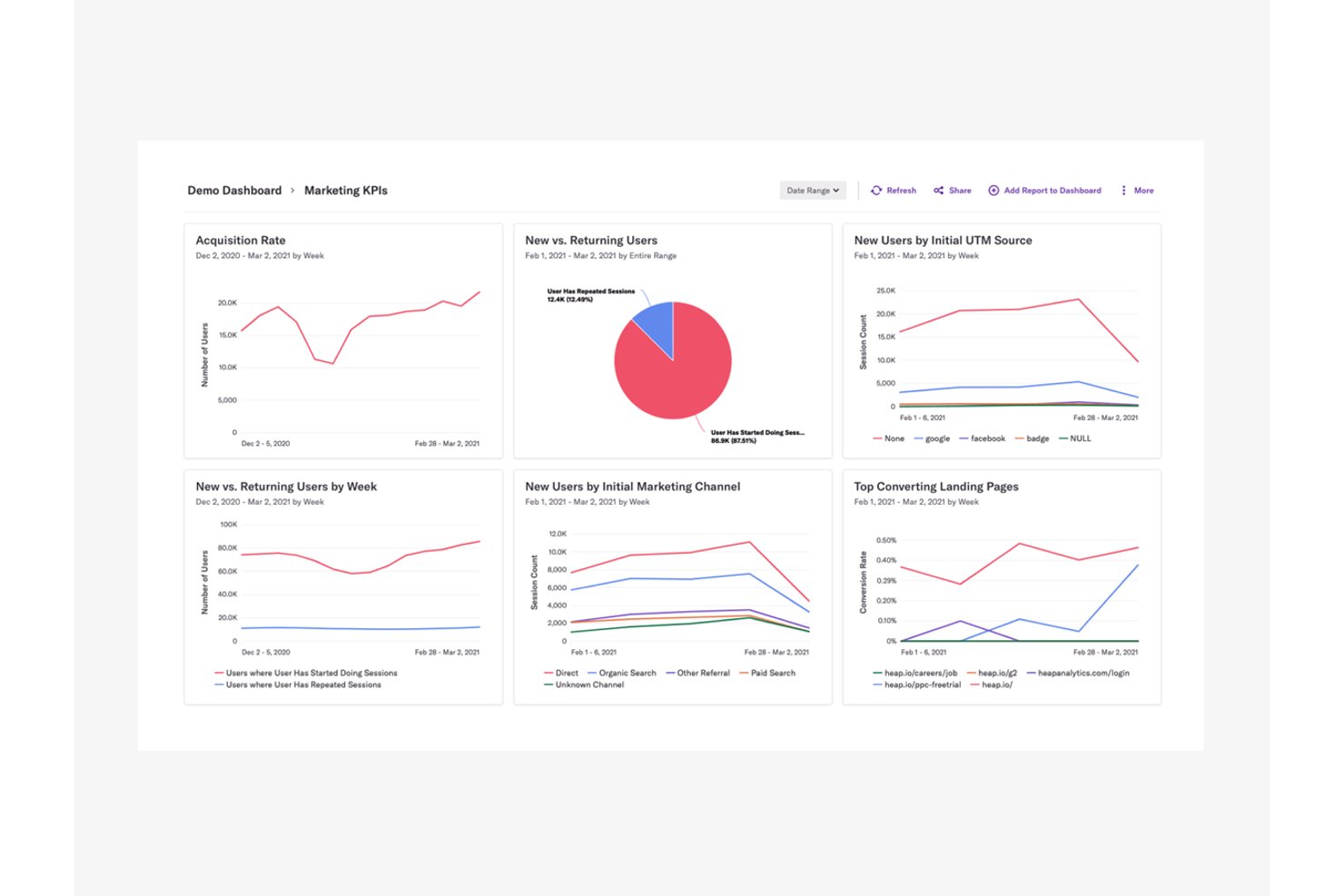 Panel de KPI de marketing de Heap con seis gráficos que muestran datos de adquisición y comportamiento de los usuarios.