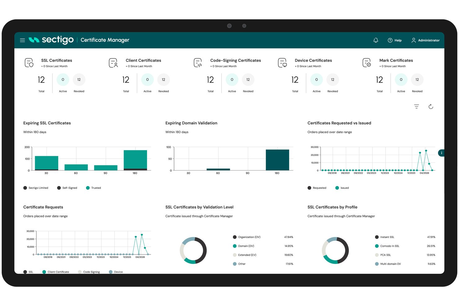 Sectigo Certificate Manager dashboard showing SSL, client, and device certificate stats and charts.